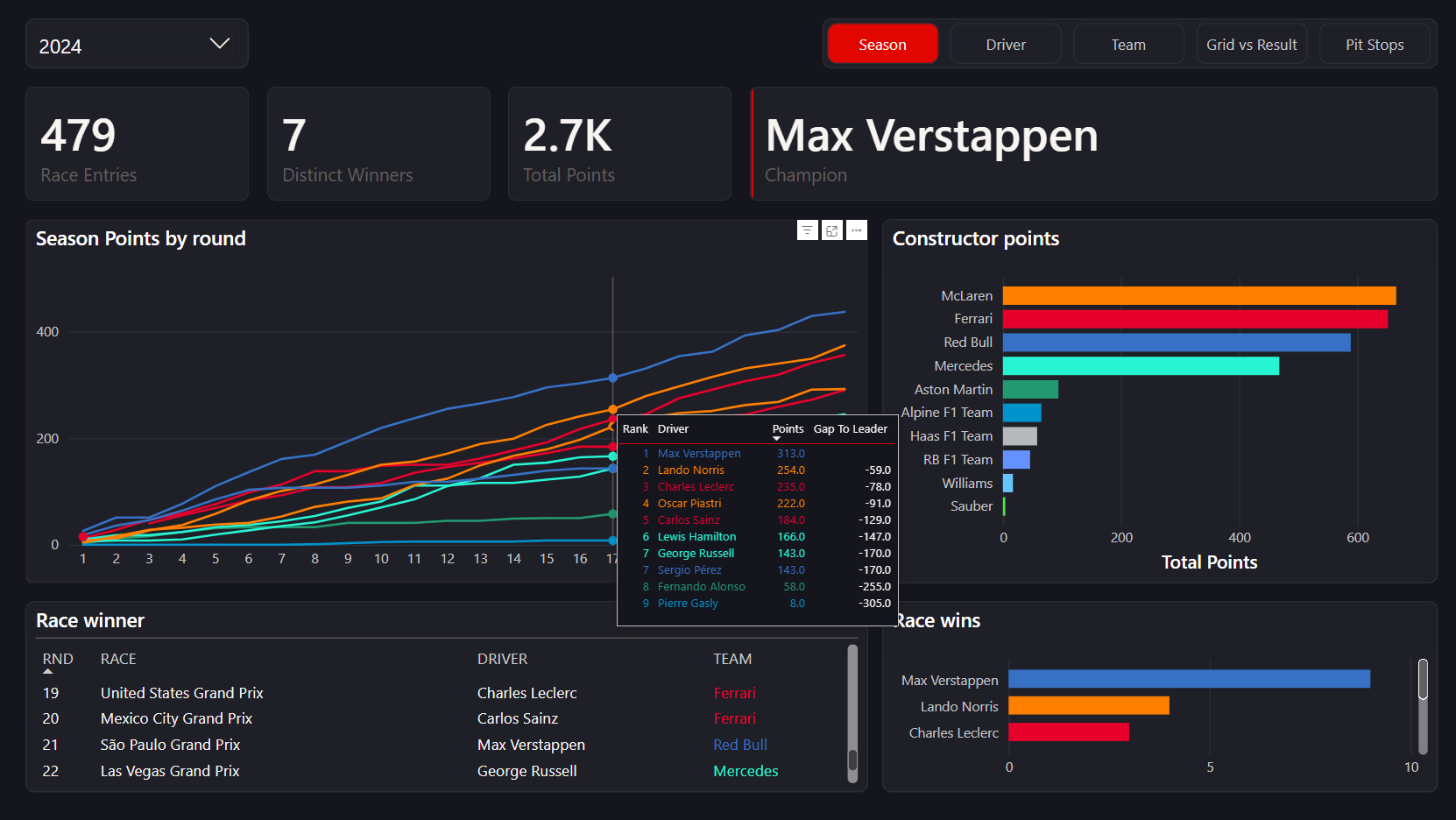 Formula 1 Analytics Dashboard preview